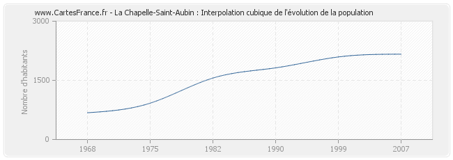 La Chapelle-Saint-Aubin : Interpolation cubique de l'évolution de la population